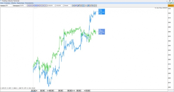 Наблюдения по рынку фьючерсов 11.09.19