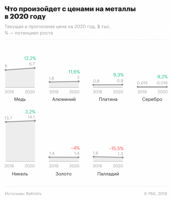 Перспективы палладия