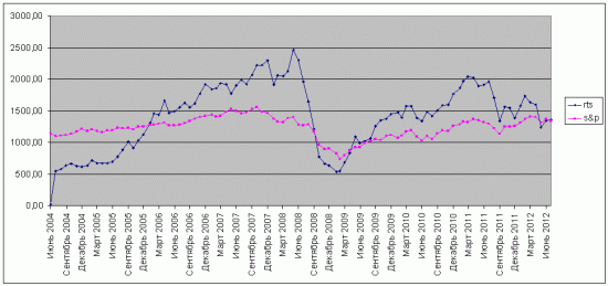 Сравнение индексов РТС и S&P за 8 лет