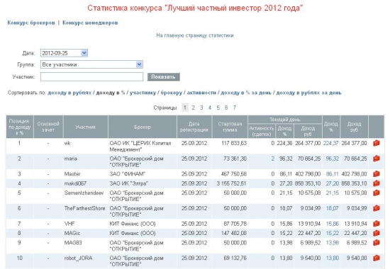 ЛЧИ-2012. В лидеры вырывается...