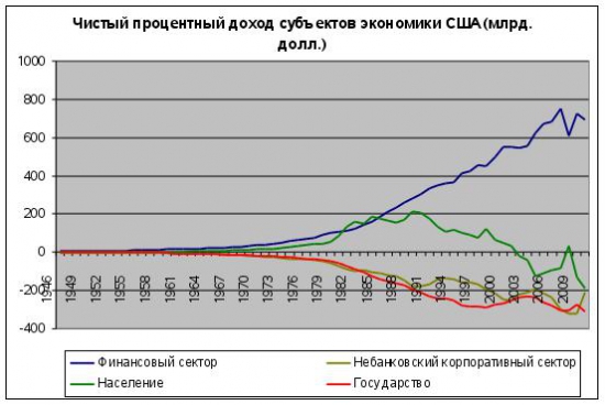 Экономическая ситуация в Соединенных Штатах