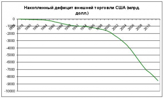 Экономическая ситуация в Соединенных Штатах