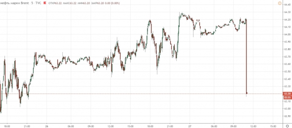 Это что такое с нефтью?