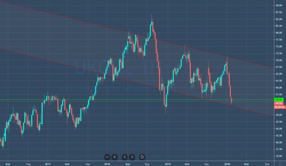 Пару вопросов на засыпку про нефть и S&P