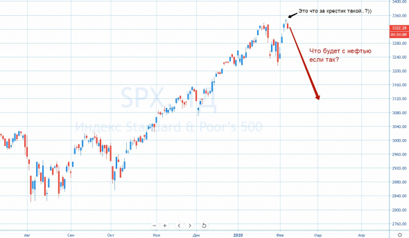 Пару вопросов на засыпку про нефть и S&P