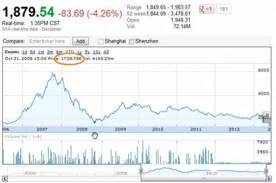 Китайцев менее 10% отделяет от минимумов 2008