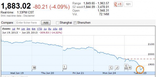 Китайцев менее 10% отделяет от минимумов 2008