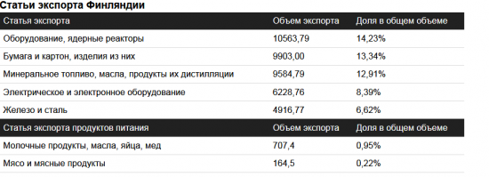 Финляндия отказалась от санкций против России