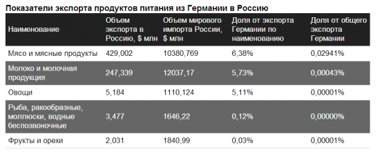 Германия уже чувствует негативное влияние санкций