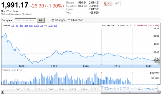 Китайский Shanghai Composite закрылся ниже 2000 пунктов, впервые с 2009 года.