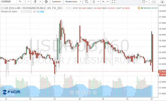 Что за шляпа на tradingview в доллар рубле?