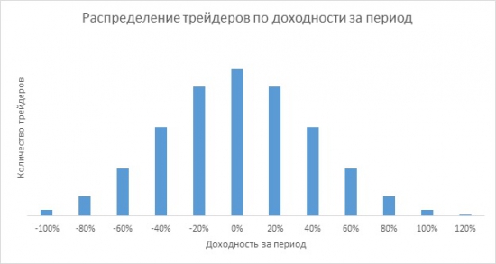 Немного о вероятности и случайности на рынке