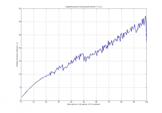 Средний результат для 1000 трейдеров