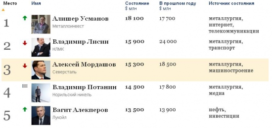 (ФОРБС) 200 богатейших бизнесменов России — 2012