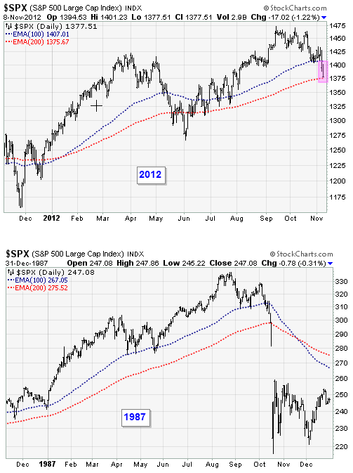 SPX ниже 200DMA - как это было в 1987 и что будет в 2012 ?