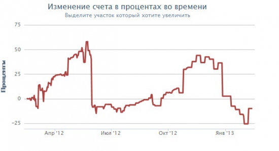 В назидание график старого депозита