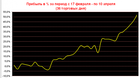 Некоторые успехи.