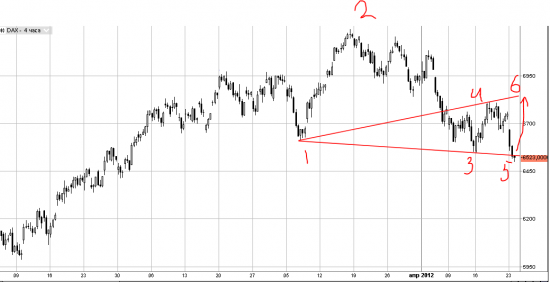 DAX бычья волна вульфа