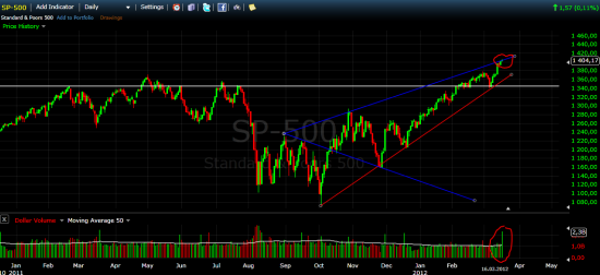 S&P500 - динамика