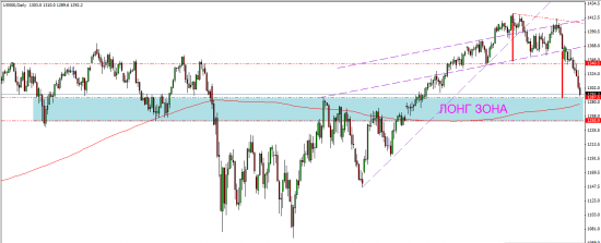 S&P500 - динамика