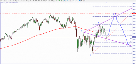 S&P500 - динамика