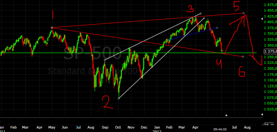 S&P500 - динамика