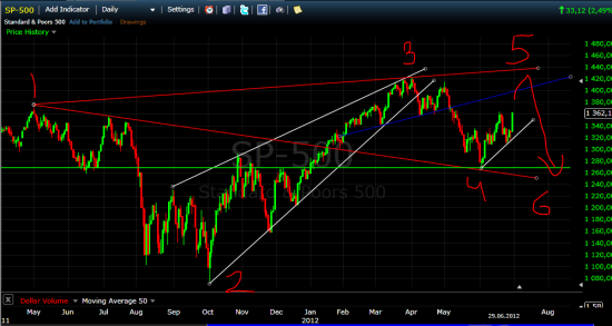 S&P500 - динамика