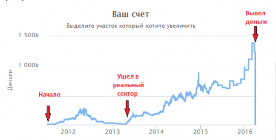 Три года вне рынка. Окончательный уход.