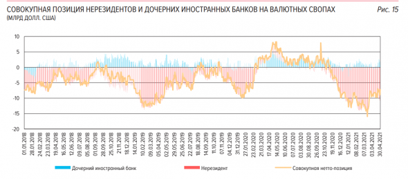 СОВОКУПНАЯ ПОЗИЦИЯ НЕРЕЗИДЕНТОВ И ДОЧЕРНИХ ИНОСТРАННЫХ БАНКОВ НА ВАЛЮТНЫХ СВОПАХ (МЛРД ДОЛЛ. США)