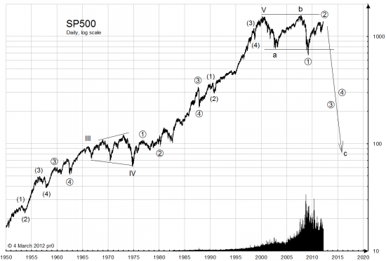 Обзавелся своими длинными каунтами SP500 по Эллиотту