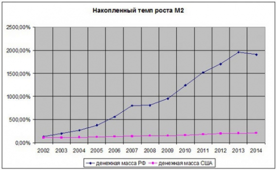 8 000% денежной инфляции за 16 лет