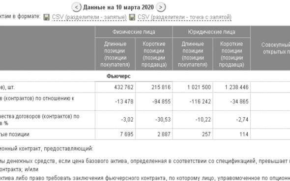 Только по трем позициям -   7 508  человека принудительно закрыли по маржин колу на  10 марта  ,  потери физ лиц