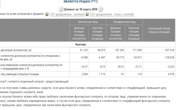 Только по трем позициям -   7 508  человека принудительно закрыли по маржин колу на  10 марта  ,  потери физ лиц