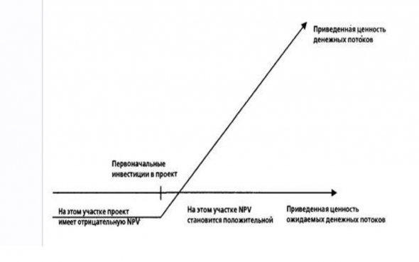 инвестиционный проект  5  — «Реальный»  опцион