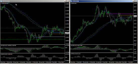 Добавлю мое видение по eur/usd