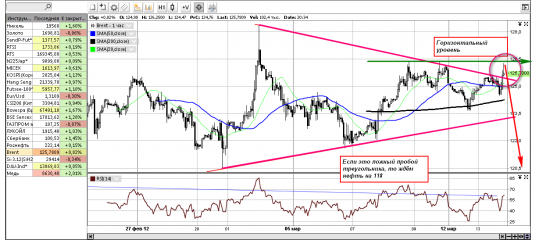 Нефть  - возможно ложный выход из треугольника.