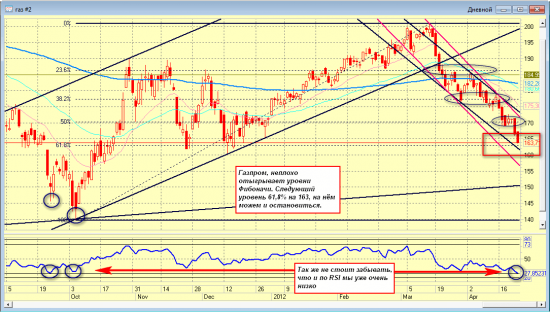 Газпром и Фибоначи