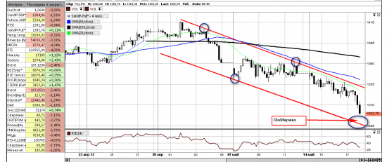 S&P глобал