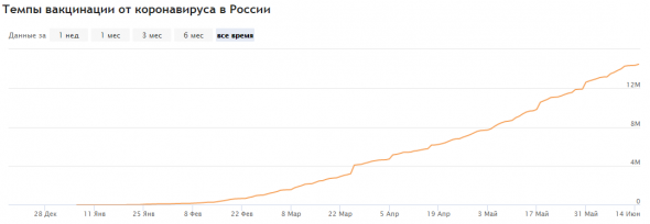 Корреляция между темпами вакцинации и числом заболеваний ковид-19 в РФ