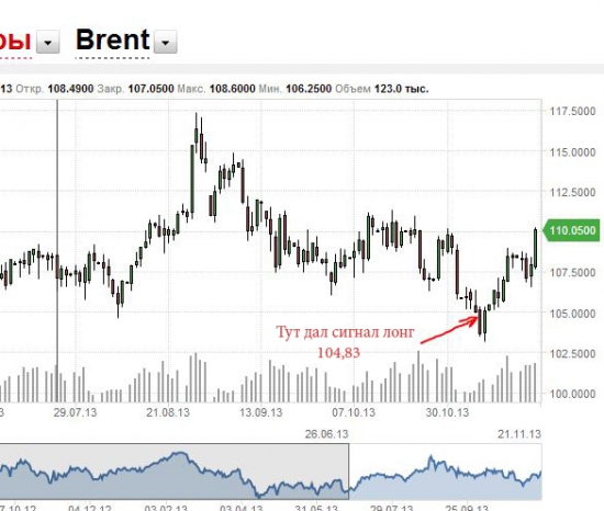 Нефть марки Brent