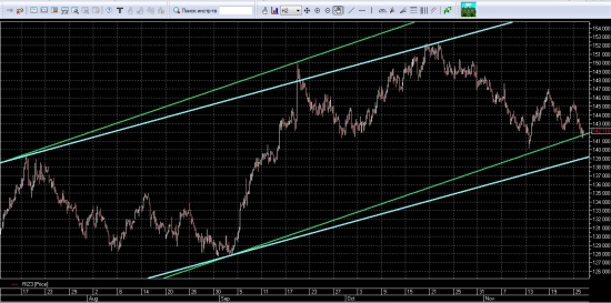 Сигналы и движения фьючерса на индекс РТС -26.11.2013
