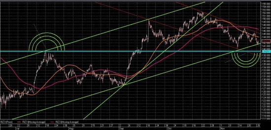Сигналы и движения фьючерса на индекс РТС -27.11.2013