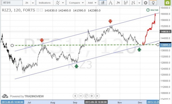 Сигналы и движения фьючерса на индекс РТС -29.11.2013