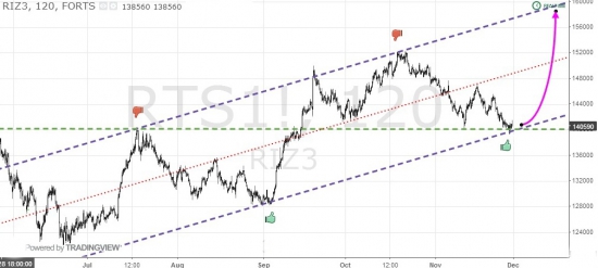 Сигналы и движения фьючерса на индекс РТС -02.12.2013