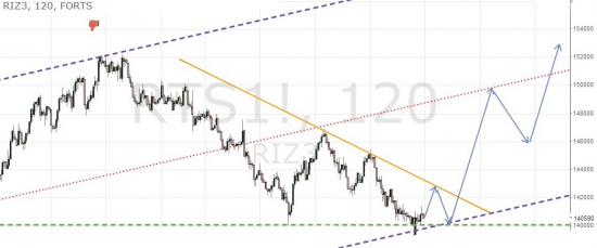 Сигналы и движения фьючерса на индекс РТС -02.12.2013