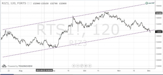 Сигналы и движения фьючерса на индекс РТС -03.12.2013