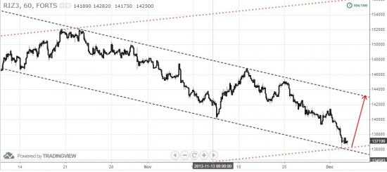 Сигналы и движения фьючерса на индекс РТС -04.12.2013