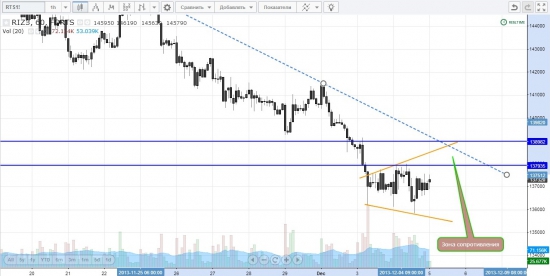 Сигналы и движения фьючерса на индекс РТС -05.12.2013