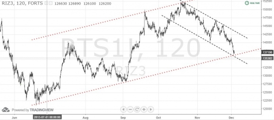 Сигналы и движения фьючерса на индекс РТС -05.12.2013