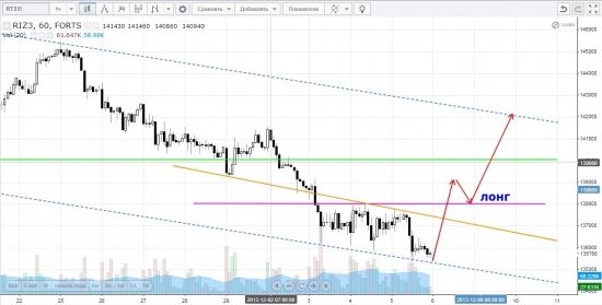 Сигналы и движения фьючерса на индекс РТС - 06.12.2013